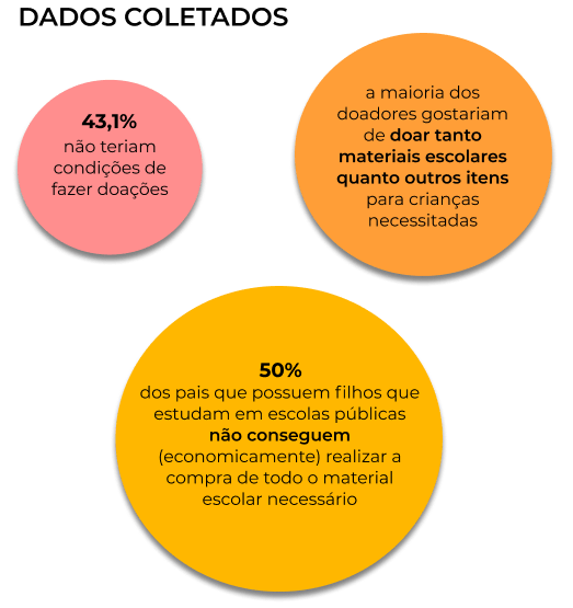 Dados coletados através de formulário de pesquisa com os usuários