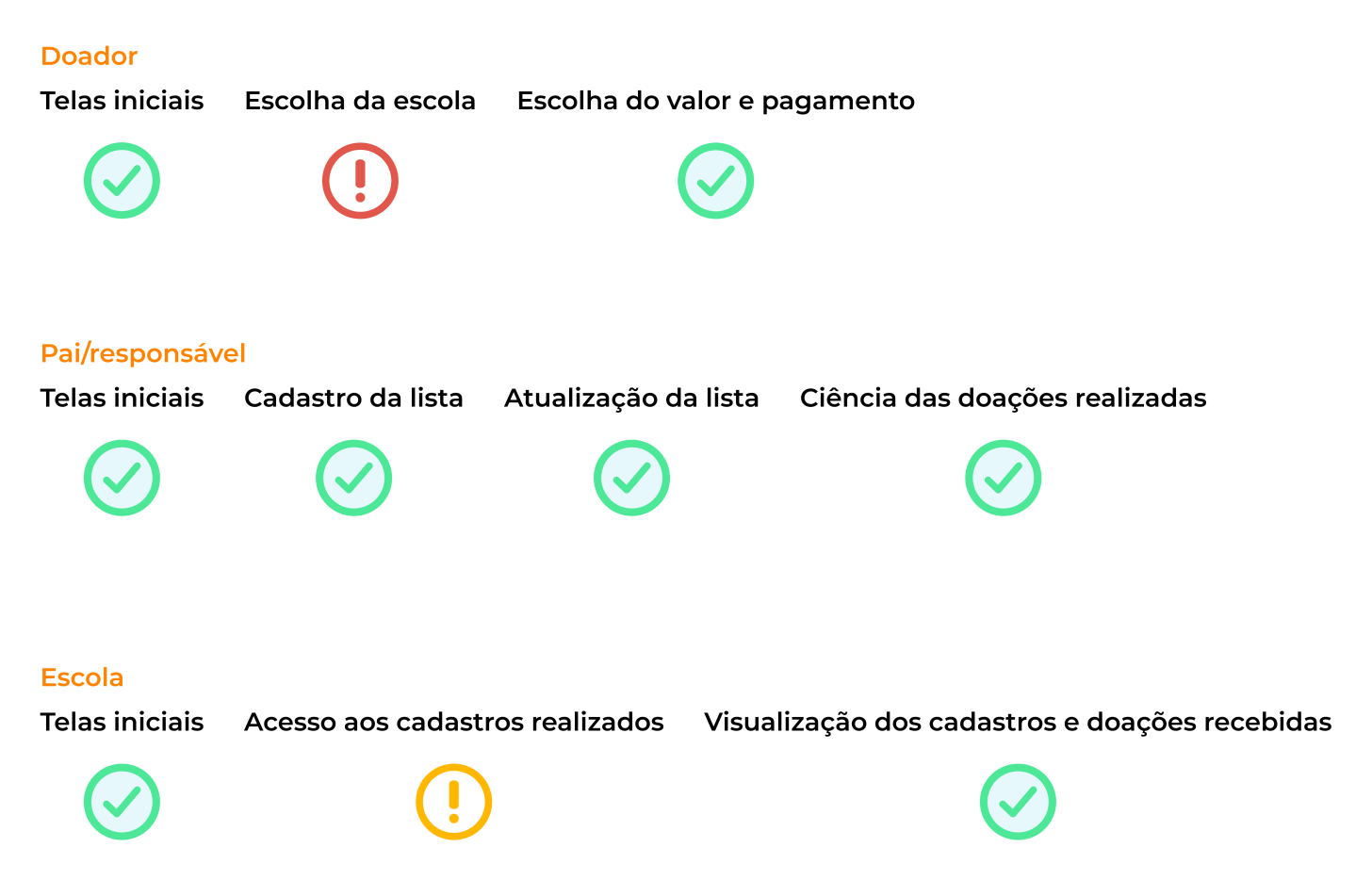 Resultado dos testes de usabilidade